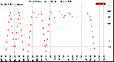 Milwaukee Weather Wind Direction<br>(24 Hours)