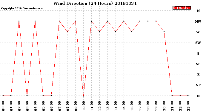 Milwaukee Weather Wind Direction<br>(24 Hours)