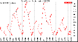 Milwaukee Weather Wind Speed<br>Daily High