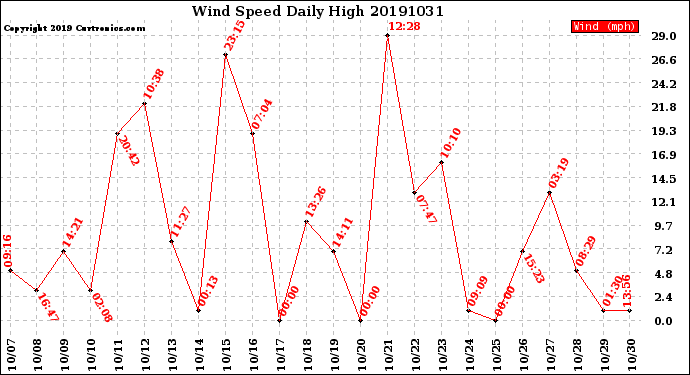 Milwaukee Weather Wind Speed<br>Daily High
