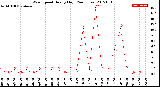 Milwaukee Weather Wind Speed<br>Hourly High<br>(24 Hours)