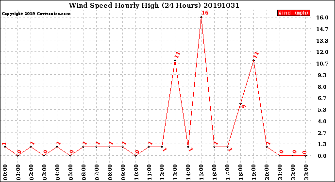 Milwaukee Weather Wind Speed<br>Hourly High<br>(24 Hours)