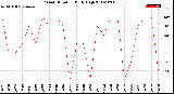 Milwaukee Weather Wind Direction<br>Daily High