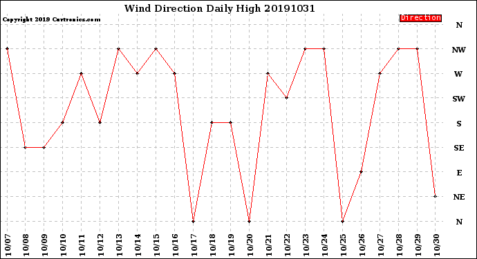 Milwaukee Weather Wind Direction<br>Daily High