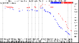 Milwaukee Weather Outdoor Temp / Dew Point<br>by Minute<br>(24 Hours) (Alternate)