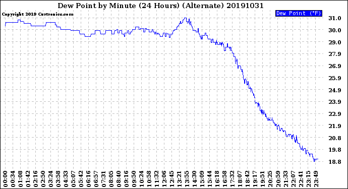 Milwaukee Weather Dew Point<br>by Minute<br>(24 Hours) (Alternate)