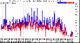 Milwaukee Weather Wind Speed/Gusts<br>by Minute<br>(24 Hours) (Alternate)