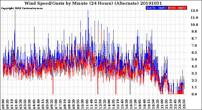 Milwaukee Weather Wind Speed/Gusts<br>by Minute<br>(24 Hours) (Alternate)