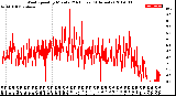 Milwaukee Weather Wind Speed<br>by Minute<br>(24 Hours) (Alternate)