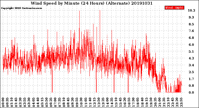 Milwaukee Weather Wind Speed<br>by Minute<br>(24 Hours) (Alternate)