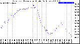 Milwaukee Weather Barometric Pressure<br>per Minute<br>(24 Hours)