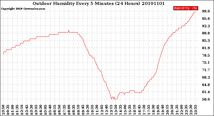 Milwaukee Weather Outdoor Humidity<br>Every 5 Minutes<br>(24 Hours)