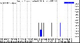 Milwaukee Weather Rain<br>per Minute<br>(Inches)<br>(24 Hours)