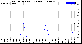 Milwaukee Weather Rain<br>15 Minute Average<br>(Inches)<br>Past 6 Hours