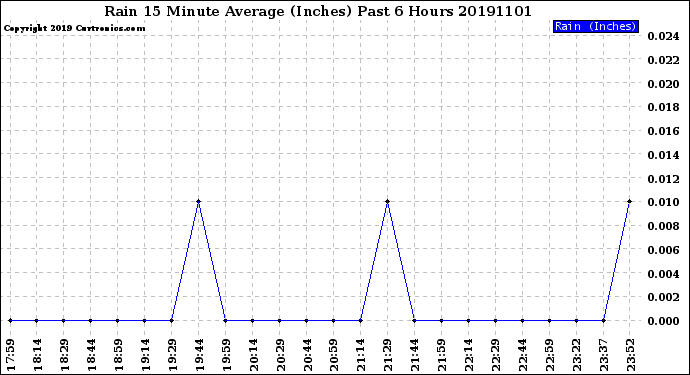 Milwaukee Weather Rain<br>15 Minute Average<br>(Inches)<br>Past 6 Hours