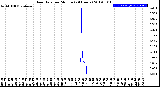 Milwaukee Weather Rain Rate<br>per Minute<br>(24 Hours)