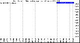 Milwaukee Weather Rain Rate<br>15 Minute Average<br>Past 6 Hours