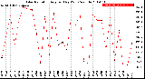 Milwaukee Weather Solar Radiation<br>Avg per Day W/m2/minute