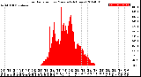 Milwaukee Weather Solar Radiation<br>per Minute<br>(24 Hours)