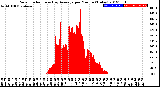 Milwaukee Weather Solar Radiation<br>& Day Average<br>per Minute<br>(Today)