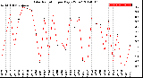 Milwaukee Weather Solar Radiation<br>per Day KW/m2