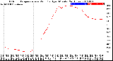 Milwaukee Weather Outdoor Temperature<br>vs Wind Chill<br>per Minute<br>(24 Hours)