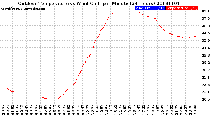 Milwaukee Weather Outdoor Temperature<br>vs Wind Chill<br>per Minute<br>(24 Hours)