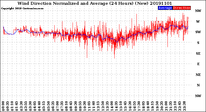 Milwaukee Weather Wind Direction<br>Normalized and Average<br>(24 Hours) (New)