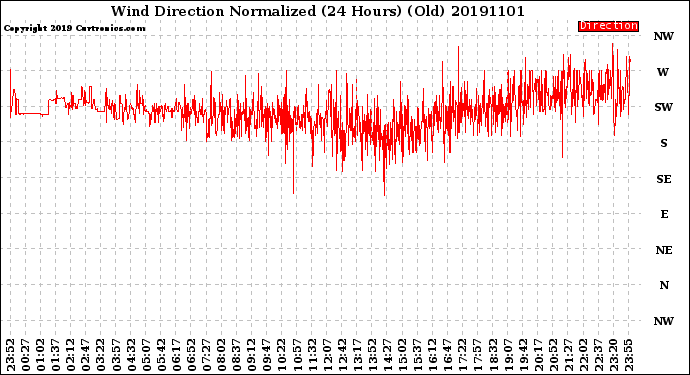 Milwaukee Weather Wind Direction<br>Normalized<br>(24 Hours) (Old)
