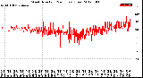 Milwaukee Weather Wind Direction<br>(24 Hours) (Raw)