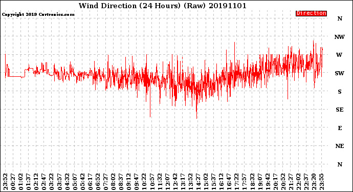 Milwaukee Weather Wind Direction<br>(24 Hours) (Raw)