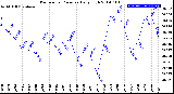 Milwaukee Weather Barometric Pressure<br>Daily High