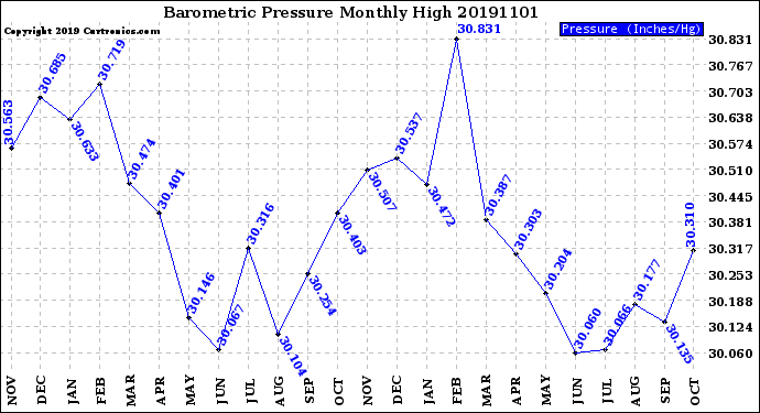 Milwaukee Weather Barometric Pressure<br>Monthly High