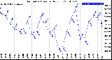 Milwaukee Weather Barometric Pressure<br>Daily Low