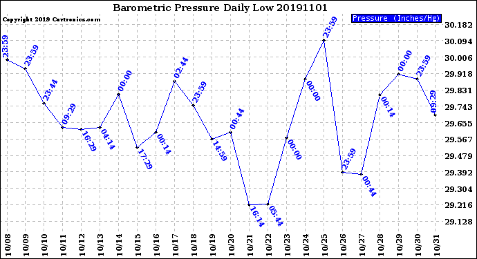 Milwaukee Weather Barometric Pressure<br>Daily Low