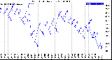 Milwaukee Weather Wind Chill<br>Daily Low