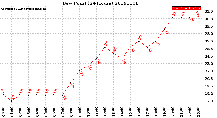 Milwaukee Weather Dew Point<br>(24 Hours)