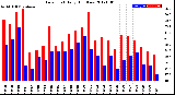 Milwaukee Weather Dew Point<br>Daily High/Low