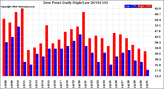 Milwaukee Weather Dew Point<br>Daily High/Low