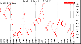 Milwaukee Weather Dew Point<br>Daily High