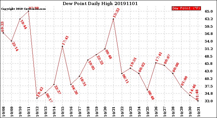 Milwaukee Weather Dew Point<br>Daily High