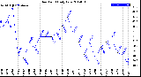 Milwaukee Weather Dew Point<br>Daily Low