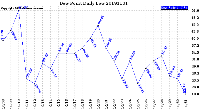 Milwaukee Weather Dew Point<br>Daily Low
