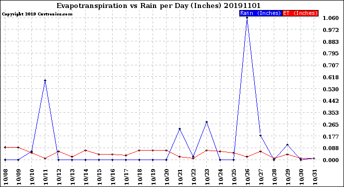 Milwaukee Weather Evapotranspiration<br>vs Rain per Day<br>(Inches)