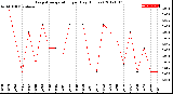 Milwaukee Weather Evapotranspiration<br>per Day (Inches)