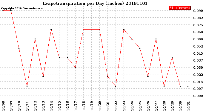 Milwaukee Weather Evapotranspiration<br>per Day (Inches)