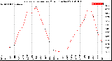 Milwaukee Weather Evapotranspiration<br>per Month (Inches)