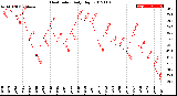 Milwaukee Weather Heat Index<br>Daily High