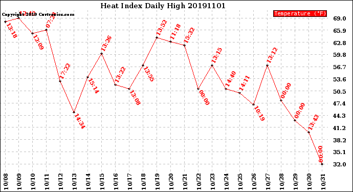 Milwaukee Weather Heat Index<br>Daily High