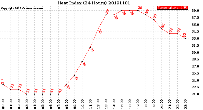 Milwaukee Weather Heat Index<br>(24 Hours)